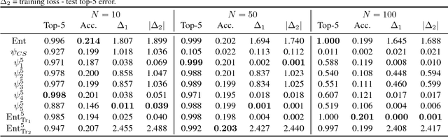 Figure 3 for On the Consistency of Top-k Surrogate Losses
