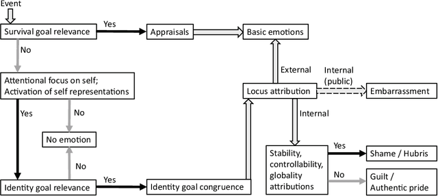 Figure 2 for Survey and Perspective on Social Emotions in Robotics