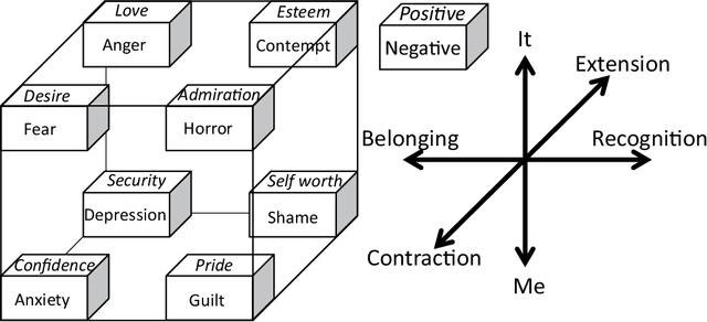Figure 3 for Survey and Perspective on Social Emotions in Robotics