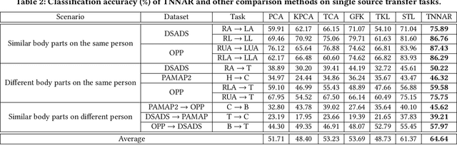 Figure 3 for Deep Transfer Learning for Cross-domain Activity Recognition