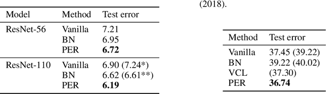 Figure 3 for Regularizing activations in neural networks via distribution matching with the Wasserstein metric