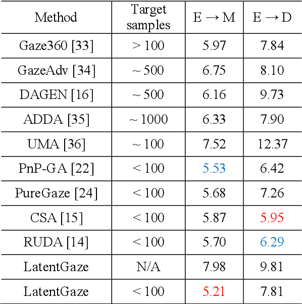 Figure 4 for LatentGaze: Cross-Domain Gaze Estimation through Gaze-Aware Analytic Latent Code Manipulation