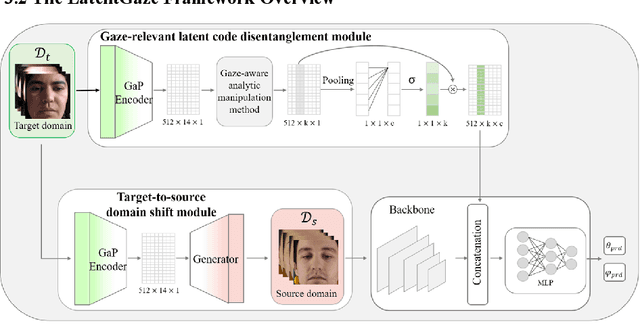 Figure 3 for LatentGaze: Cross-Domain Gaze Estimation through Gaze-Aware Analytic Latent Code Manipulation
