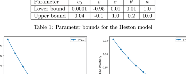 Figure 1 for Interpretability in deep learning for finance: a case study for the Heston model