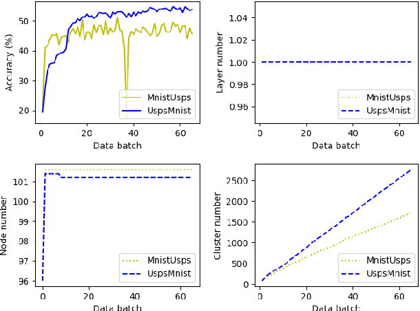 Figure 2 for Autonomous Cross Domain Adaptation under Extreme Label Scarcity