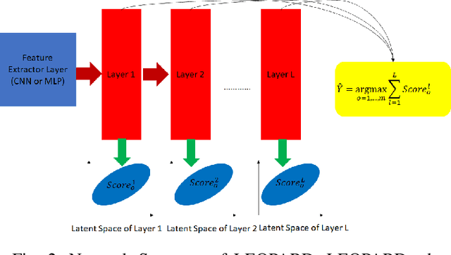 Figure 3 for Autonomous Cross Domain Adaptation under Extreme Label Scarcity
