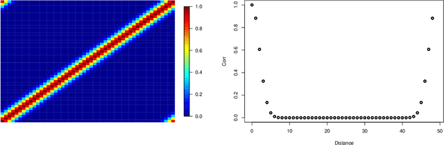 Figure 1 for Functional Gaussian Process Model for Bayesian Nonparametric Analysis