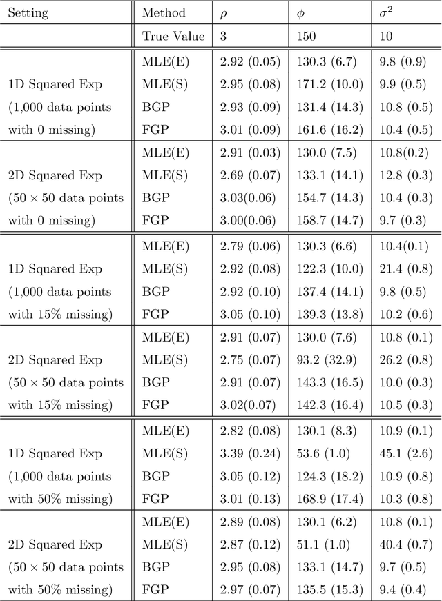 Figure 2 for Functional Gaussian Process Model for Bayesian Nonparametric Analysis