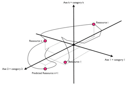 Figure 1 for A new Recommender system based on target tracking: a Kalman Filter approach