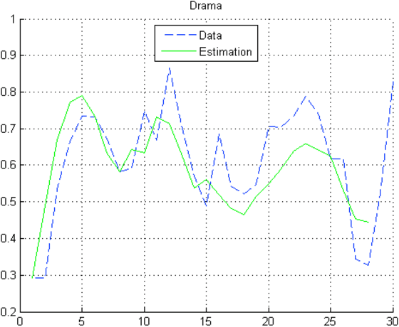 Figure 4 for Target tracking in the recommender space: Toward a new recommender system based on Kalman filtering