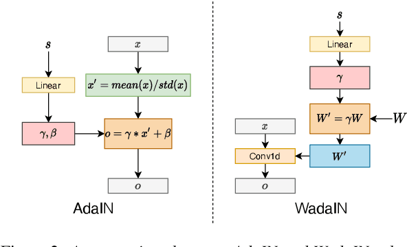 Figure 2 for Efficient Non-Autoregressive GAN Voice Conversion using VQWav2vec Features and Dynamic Convolution