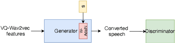 Figure 3 for Efficient Non-Autoregressive GAN Voice Conversion using VQWav2vec Features and Dynamic Convolution