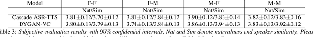 Figure 4 for Efficient Non-Autoregressive GAN Voice Conversion using VQWav2vec Features and Dynamic Convolution