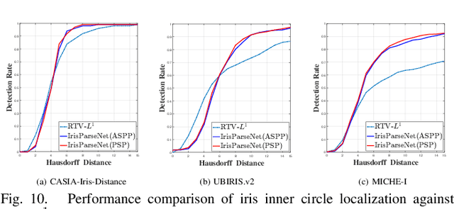 Figure 2 for Joint Iris Segmentation and Localization Using Deep Multi-task Learning Framework