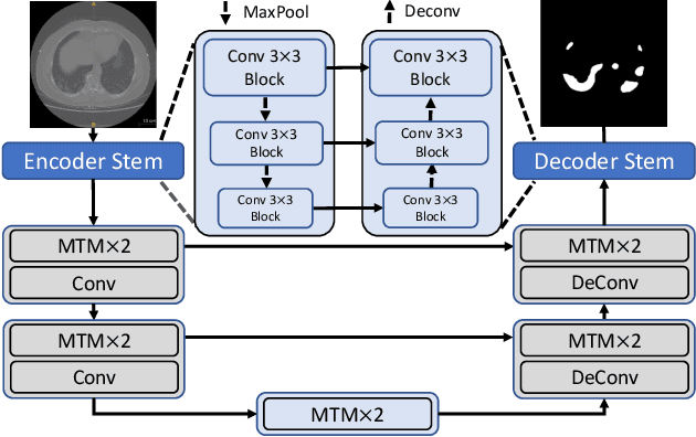 Figure 1 for Mixed Transformer U-Net For Medical Image Segmentation