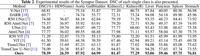 Figure 4 for Mixed Transformer U-Net For Medical Image Segmentation