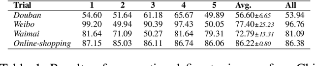 Figure 1 for What Makes Pre-trained Language Models Better Zero/Few-shot Learners?