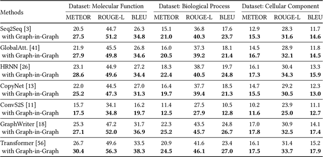 Figure 4 for Graph-in-Graph Network for Automatic Gene Ontology Description Generation