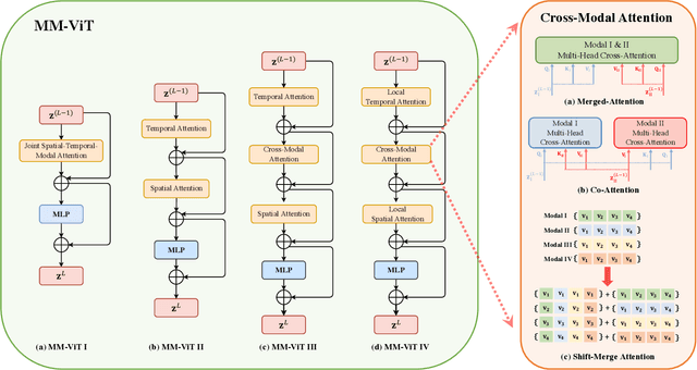 Figure 3 for MM-ViT: Multi-Modal Video Transformer for Compressed Video Action Recognition