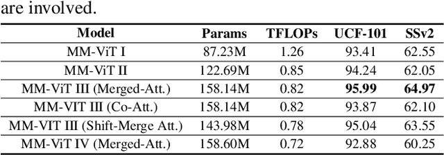 Figure 2 for MM-ViT: Multi-Modal Video Transformer for Compressed Video Action Recognition