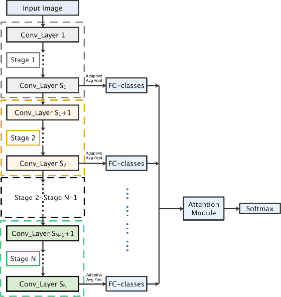 Figure 1 for Interflow: Aggregating Multi-layer Feature Mappings with Attention Mechanism