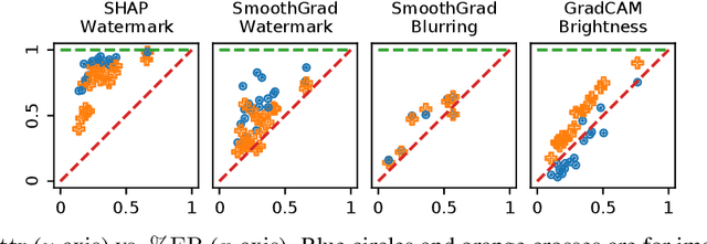 Figure 4 for Do Feature Attribution Methods Correctly Attribute Features?