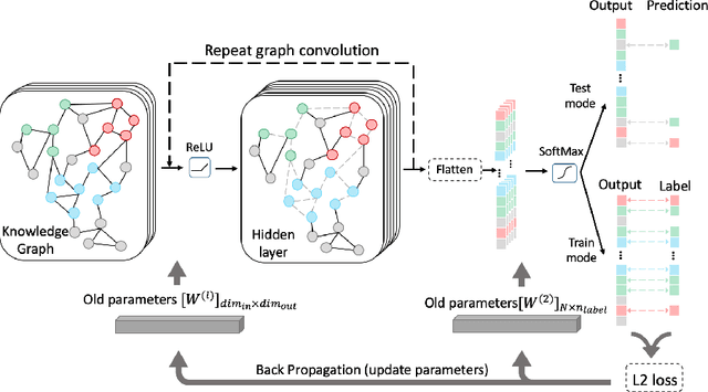 Figure 4 for Bacteriophage classification for assembled contigs using Graph Convolutional Network