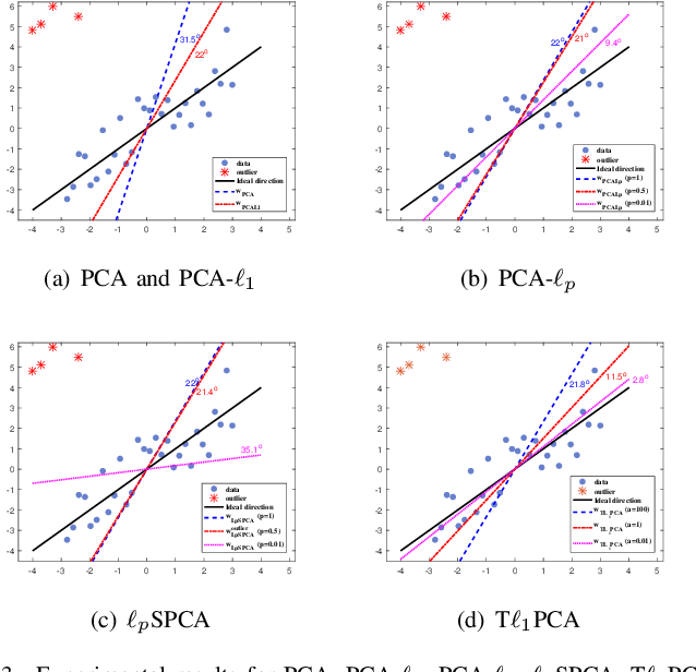 Figure 3 for Principal Component Analysis Based on T$\ell_1$-norm Maximization