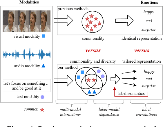 Figure 1 for Tailor Versatile Multi-modal Learning for Multi-label Emotion Recognition