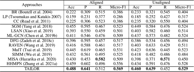 Figure 4 for Tailor Versatile Multi-modal Learning for Multi-label Emotion Recognition