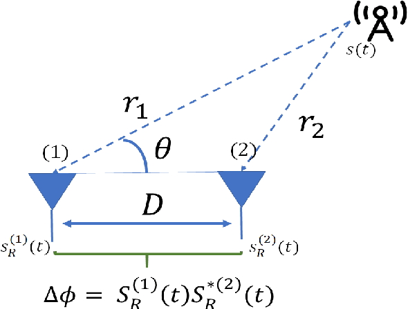 Figure 1 for Phase Spectrometry For High Precision mm-Wave DoA Estimation In 5G Systems