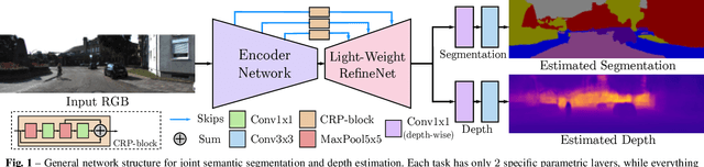 Figure 1 for Real-Time Joint Semantic Segmentation and Depth Estimation Using Asymmetric Annotations