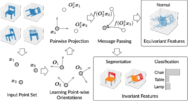 Figure 1 for Equivariant Point Cloud Analysis via Learning Orientations for Message Passing