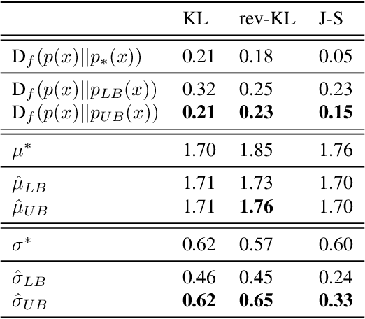 Figure 4 for Variational f-divergence Minimization