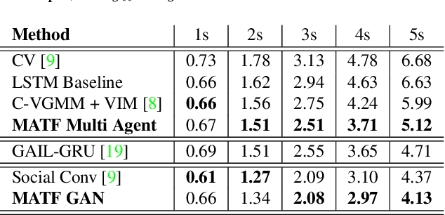 Figure 2 for Multi-Agent Tensor Fusion for Contextual Trajectory Prediction