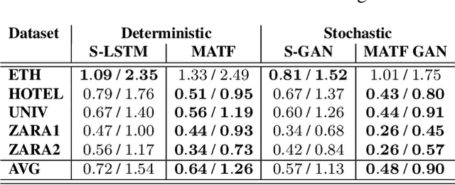 Figure 4 for Multi-Agent Tensor Fusion for Contextual Trajectory Prediction