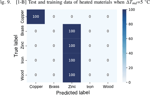 Figure 2 for Material Classification Using Active Temperature Controllable Robotic Gripper