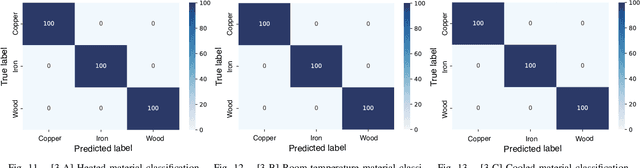 Figure 3 for Material Classification Using Active Temperature Controllable Robotic Gripper