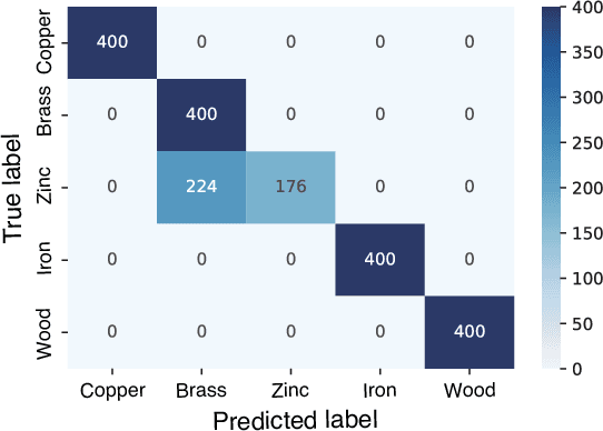 Figure 4 for Material Classification Using Active Temperature Controllable Robotic Gripper