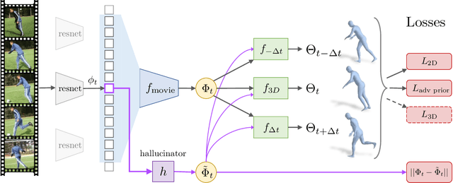 Figure 3 for Learning 3D Human Dynamics from Video