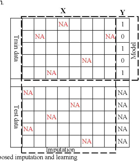 Figure 2 for Machine learning with incomplete datasets using multi-objective optimization models