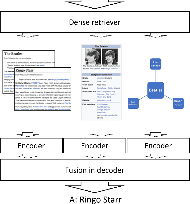 Figure 1 for Unified Open-Domain Question Answering with Structured and Unstructured Knowledge
