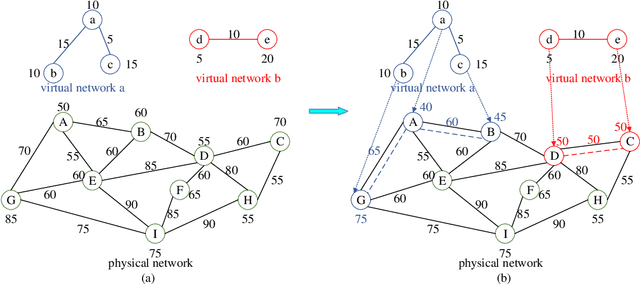 Figure 1 for Dynamic Virtual Network Embedding Algorithm based on Graph Convolution Neural Network and Reinforcement Learning