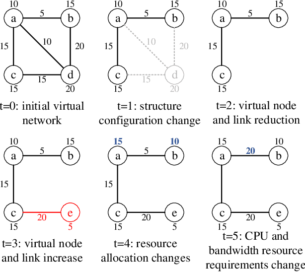 Figure 2 for Dynamic Virtual Network Embedding Algorithm based on Graph Convolution Neural Network and Reinforcement Learning