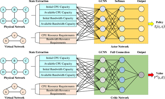 Figure 3 for Dynamic Virtual Network Embedding Algorithm based on Graph Convolution Neural Network and Reinforcement Learning