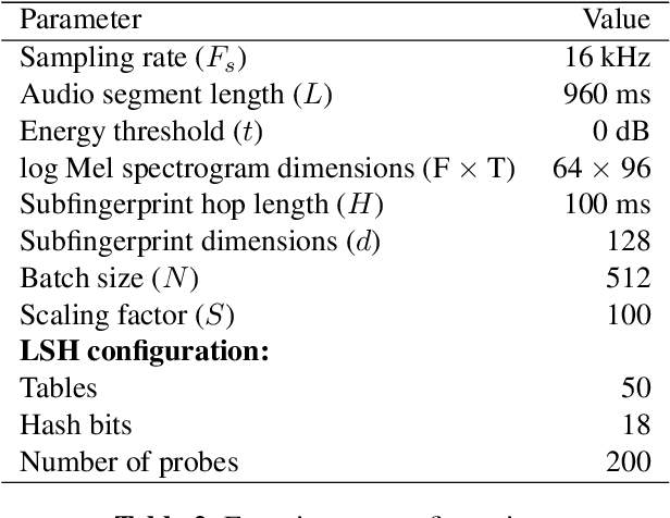 Figure 3 for Attention-Based Audio Embeddings for Query-by-Example