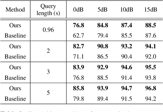Figure 4 for Attention-Based Audio Embeddings for Query-by-Example
