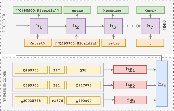 Figure 2 for Learning to Generate Wikipedia Summaries for Underserved Languages from Wikidata