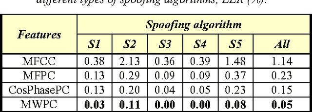 Figure 2 for STC Anti-spoofing Systems for the ASVspoof 2015 Challenge