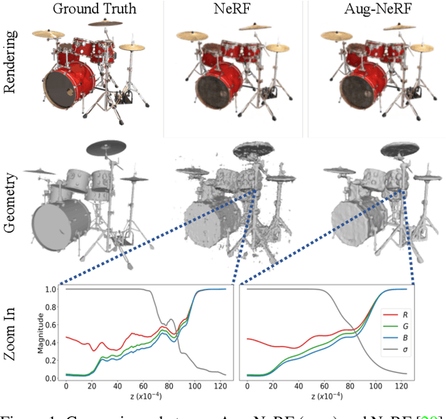 Figure 1 for Aug-NeRF: Training Stronger Neural Radiance Fields with Triple-Level Physically-Grounded Augmentations